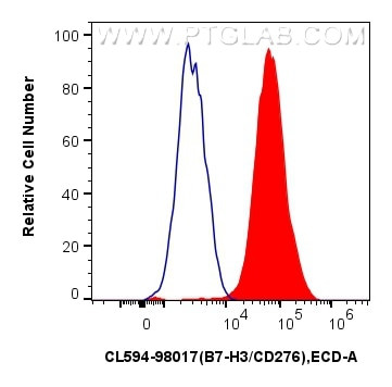 B7-H3/CD276 Antibody in Flow Cytometry (Flow)