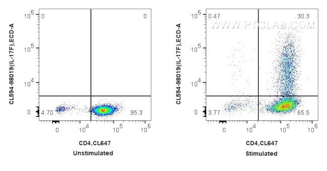IL-17F Antibody in Flow Cytometry (Flow)