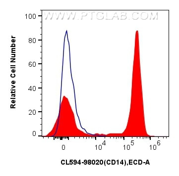 CD14 Antibody in Flow Cytometry (Flow)