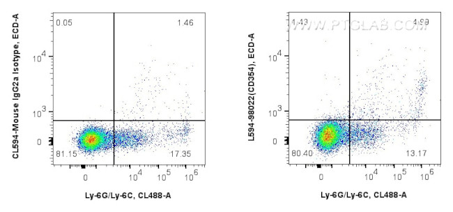 CD354/TREM-1 Antibody in Flow Cytometry (Flow)