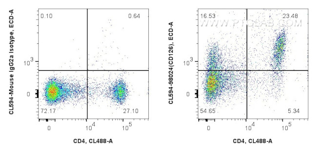 CD126/IL-6R alpha Antibody in Flow Cytometry (Flow)