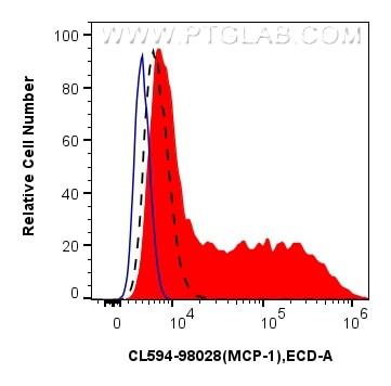 MCP-1 Antibody in Flow Cytometry (Flow)