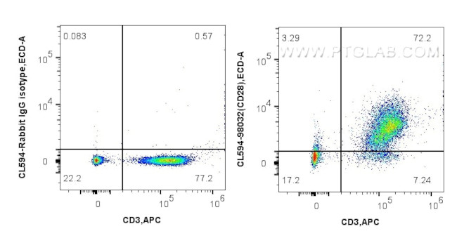 CD28 Antibody in Flow Cytometry (Flow)