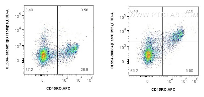 Fas/CD95 Antibody in Flow Cytometry (Flow)