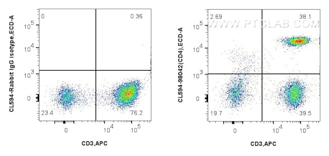 CD4 Antibody in Flow Cytometry (Flow)