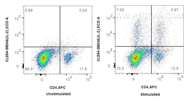 IL-2 Antibody in Flow Cytometry (Flow)