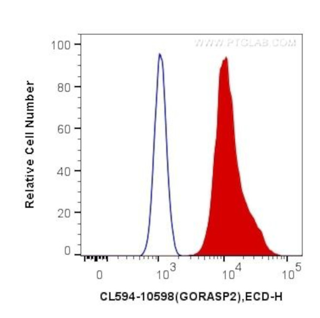 GORASP2 Antibody in Flow Cytometry (Flow)