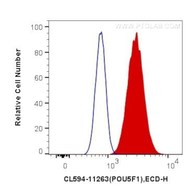 OCT4 Antibody in Flow Cytometry (Flow)