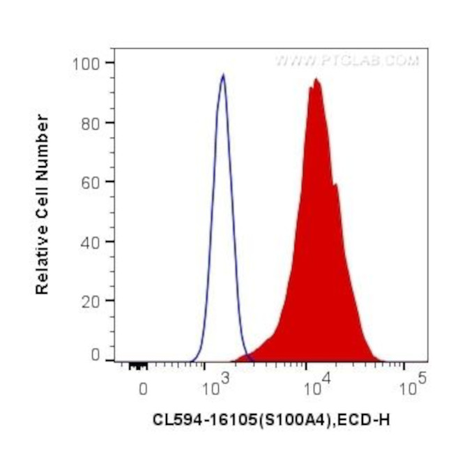 S100A4 Antibody in Flow Cytometry (Flow)