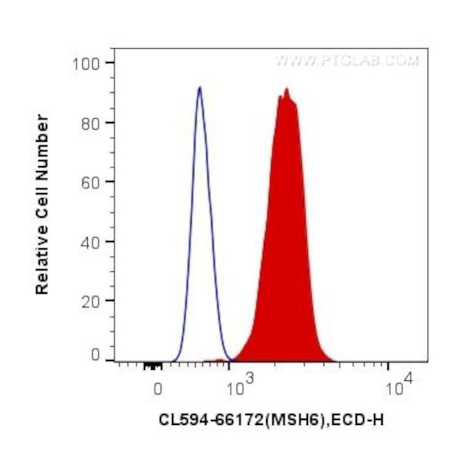 MSH6 Antibody in Flow Cytometry (Flow)