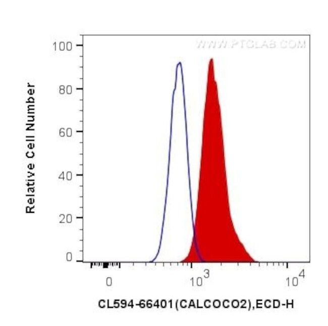 NDP52 Antibody in Flow Cytometry (Flow)