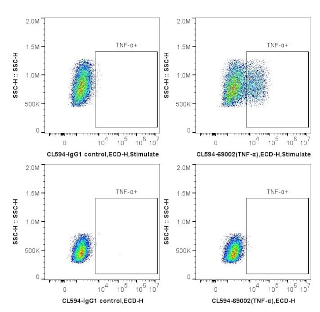 TNF Alpha Antibody in Flow Cytometry (Flow)