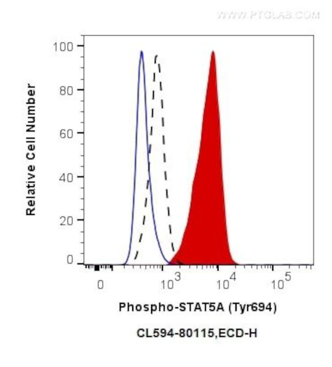Phospho-STAT5A (Tyr694) Antibody in Flow Cytometry (Flow)