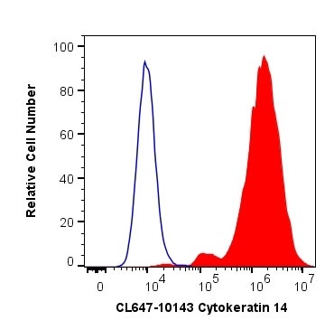 Cytokeratin 14 Antibody in Flow Cytometry (Flow)