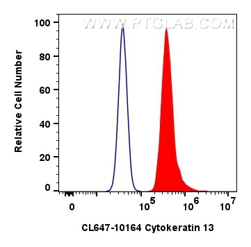 Cytokeratin 13 Antibody in Flow Cytometry (Flow)