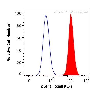 PLK1 Antibody in Flow Cytometry (Flow)