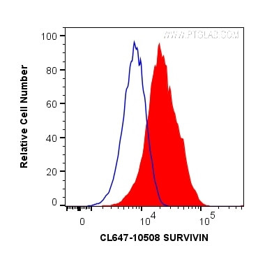 SURVIVIN Antibody in Flow Cytometry (Flow)