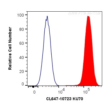 KU70 Antibody in Flow Cytometry (Flow)
