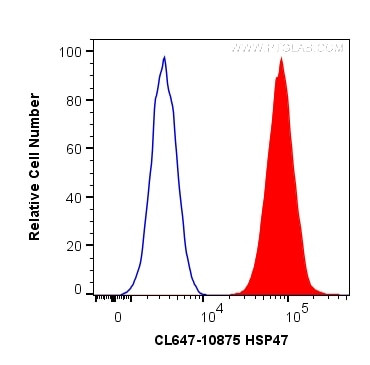 HSP47 Antibody in Flow Cytometry (Flow)