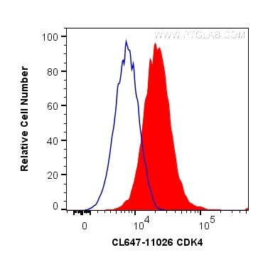 CDK4 Antibody in Flow Cytometry (Flow)
