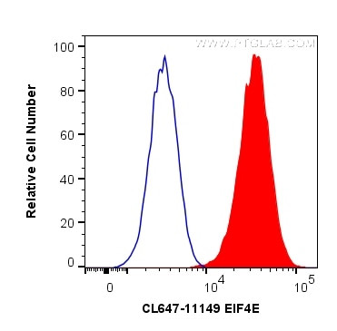 EIF4E Antibody in Flow Cytometry (Flow)