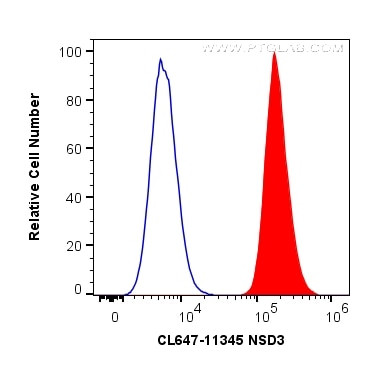 NSD3 Antibody in Flow Cytometry (Flow)