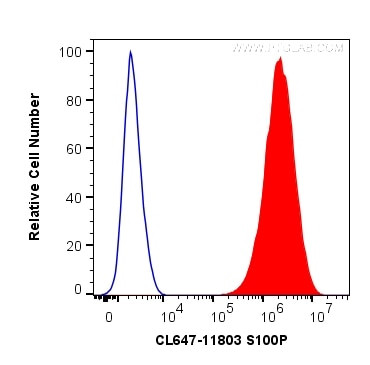 S100P Antibody in Flow Cytometry (Flow)