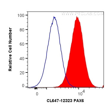 PAX6 Antibody in Flow Cytometry (Flow)