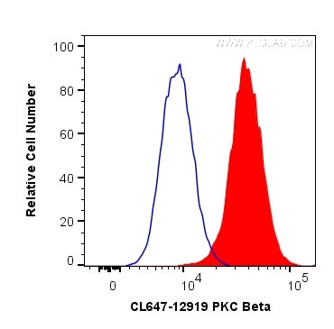 PKC Beta Antibody in Flow Cytometry (Flow)
