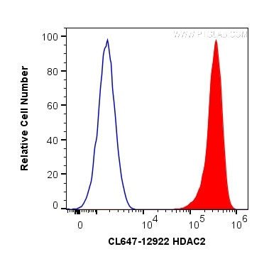 HDAC2 Antibody in Flow Cytometry (Flow)