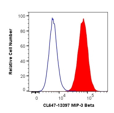 MIP-3 Beta Antibody in Flow Cytometry (Flow)