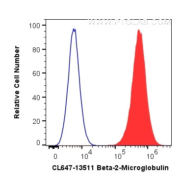 Beta-2-Microglobulin Antibody in Flow Cytometry (Flow)
