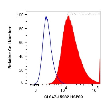 HSP60 Antibody in Flow Cytometry (Flow)