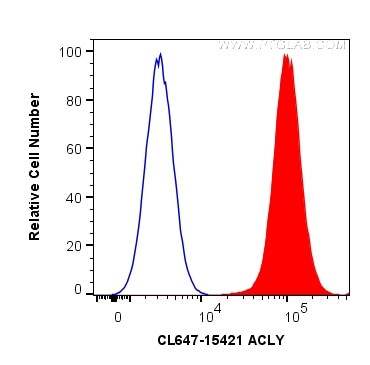ACLY Antibody in Flow Cytometry (Flow)