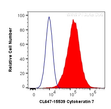 Cytokeratin 7 Antibody in Flow Cytometry (Flow)