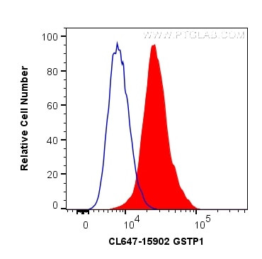 GSTP1 Antibody in Flow Cytometry (Flow)