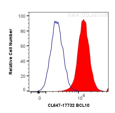 BCL10 Antibody in Flow Cytometry (Flow)