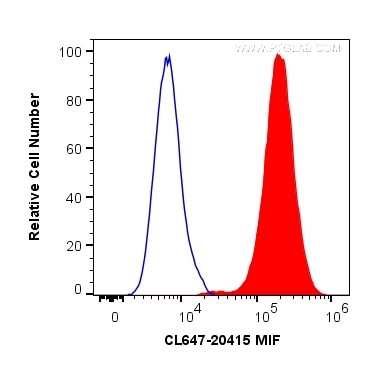 MIF Antibody in Flow Cytometry (Flow)
