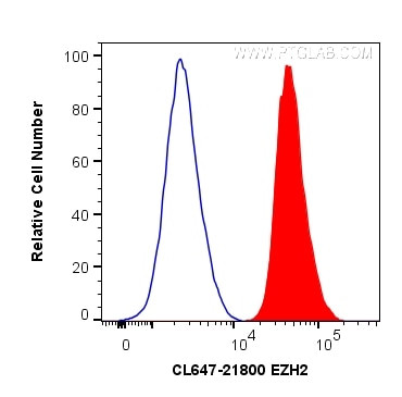 EZH2 Antibody in Flow Cytometry (Flow)