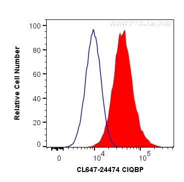 C1QBP Antibody in Flow Cytometry (Flow)