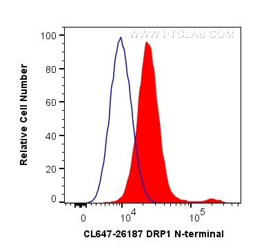 DRP1 Antibody in Flow Cytometry (Flow)