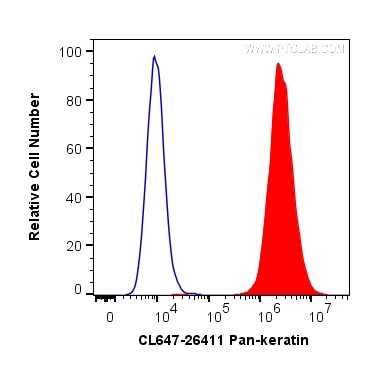 pan-keratin Antibody in Flow Cytometry (Flow)