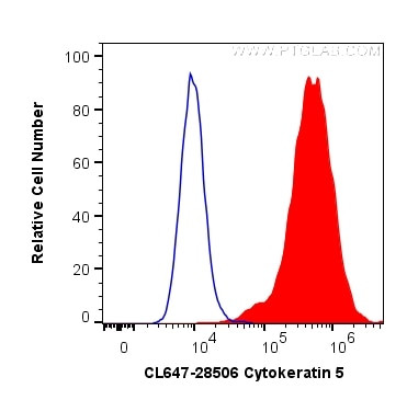 Cytokeratin 5 Antibody in Flow Cytometry (Flow)