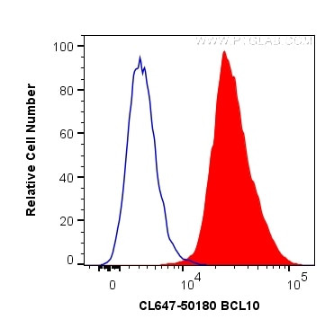 BCL10 Antibody in Flow Cytometry (Flow)