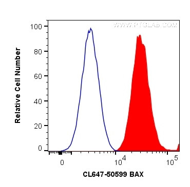 BAX Antibody in Flow Cytometry (Flow)