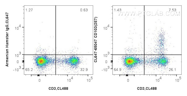 CD103 Antibody in Flow Cytometry (Flow)