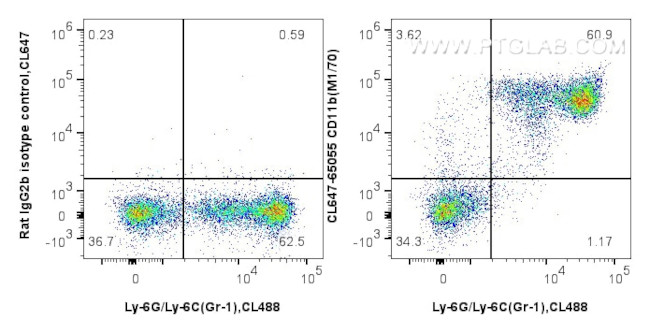 CD11b Antibody in Flow Cytometry (Flow)