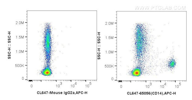 CD14 Antibody in Flow Cytometry (Flow)