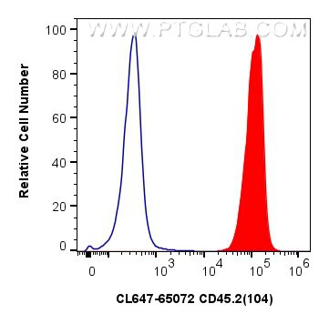 CD45.2 Antibody in Flow Cytometry (Flow)