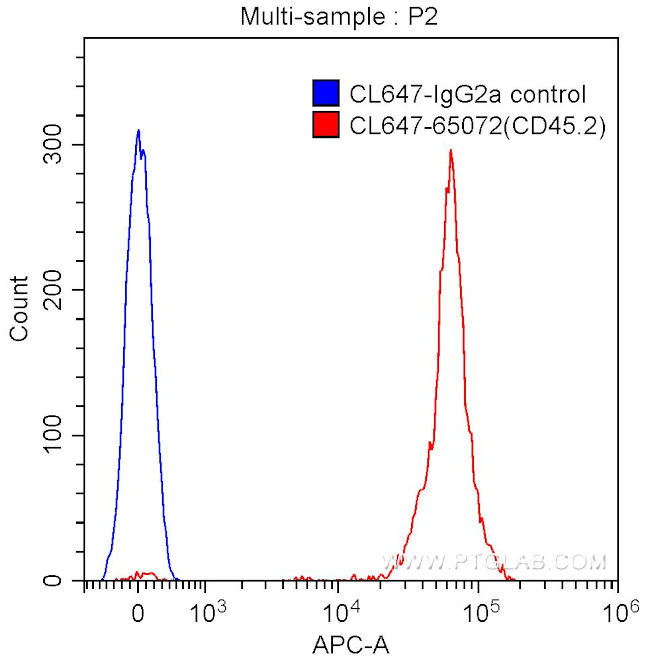 CD45.2 Antibody in Flow Cytometry (Flow)